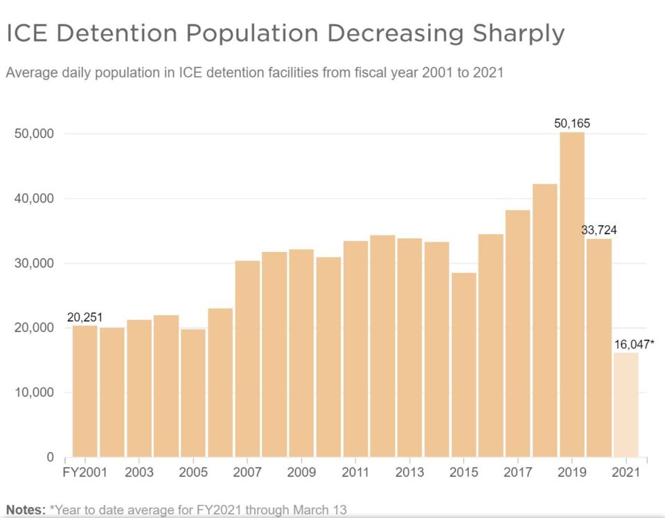 Chart depicting the average daily population in ICE detention facilities from 2001to 2021