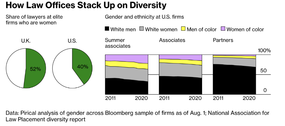 The percentage of partners of color in big law is grim. 